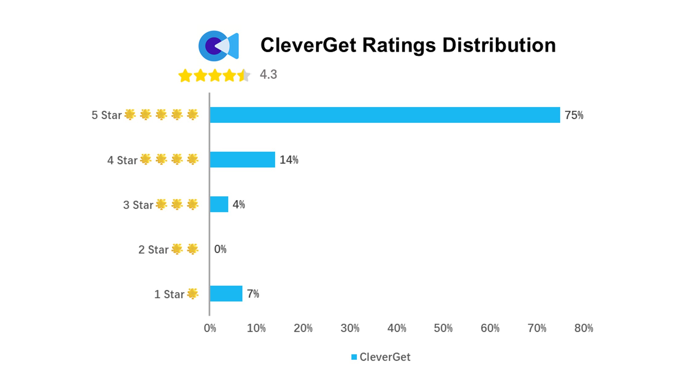Nutzerbewertung zu CleverGet Video Downloader