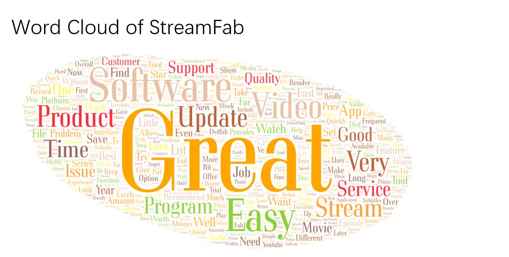 MovPilot vs StreamFab: Vergleich von Service und Kundenunterstützung