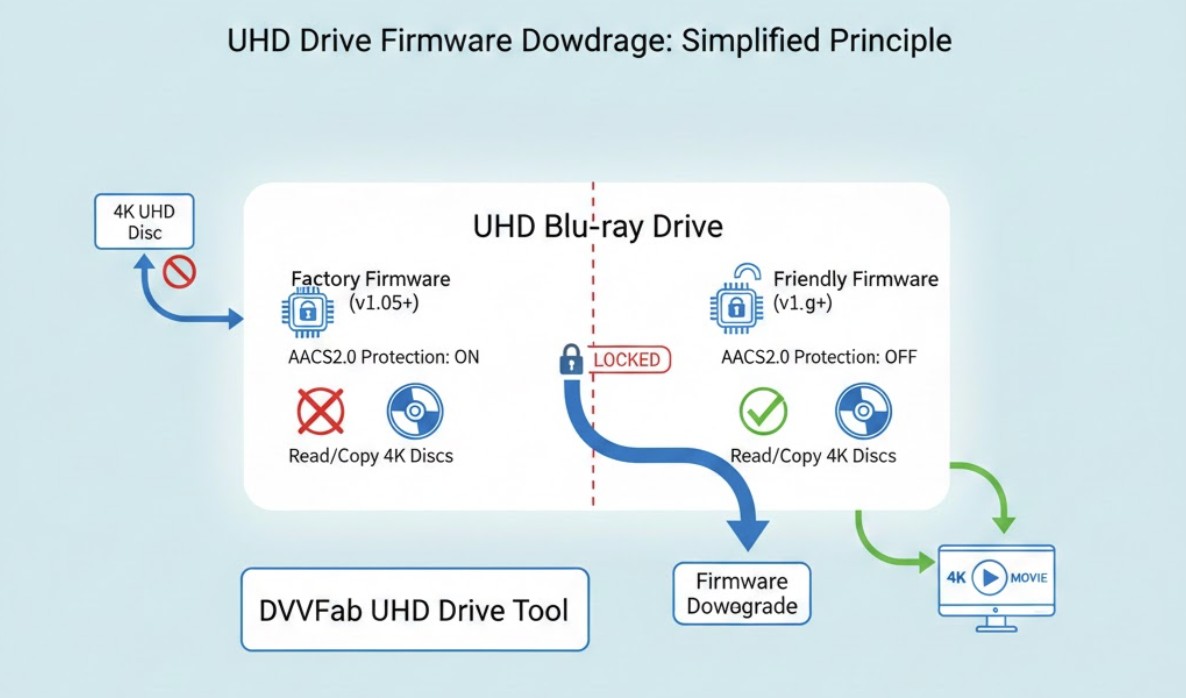Why Downgrade 4K Unfriendly Drives