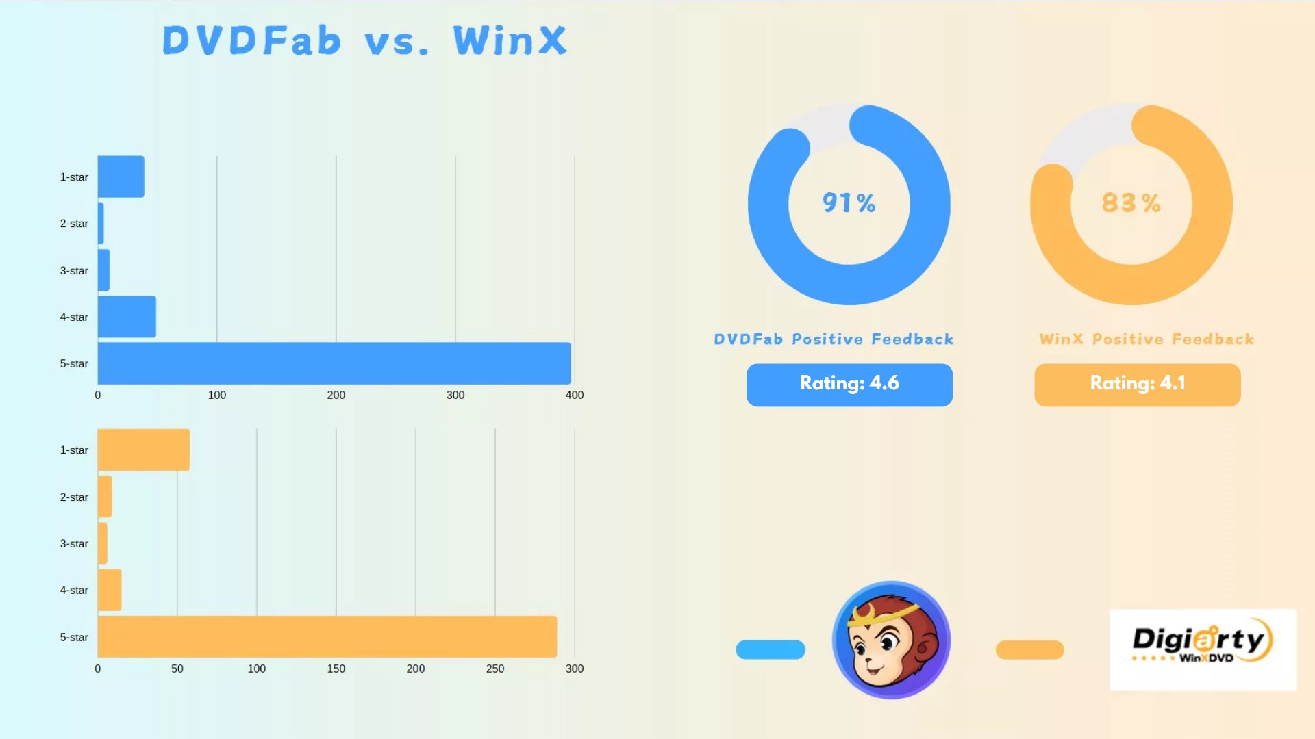Dynamic Difference Between WinX DVD Copy Pro vs. DVDFab DVD Copy