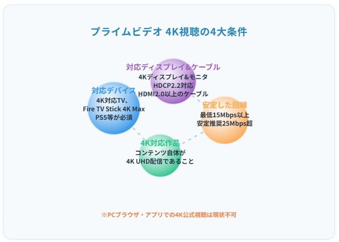 Amazonプライムで4Kを視聴するための必須条件