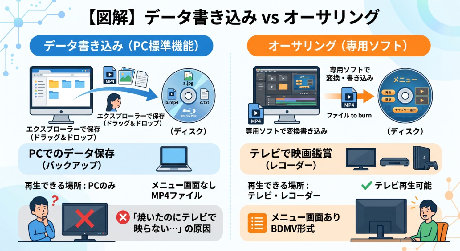 データ書き込みとオーサリングの違い
