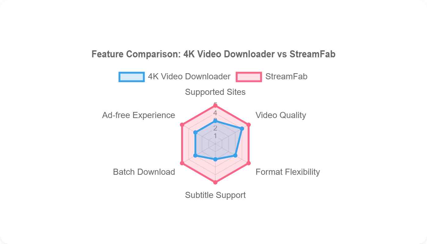 feature comparison radar chart of 4K video downloader and streamfab