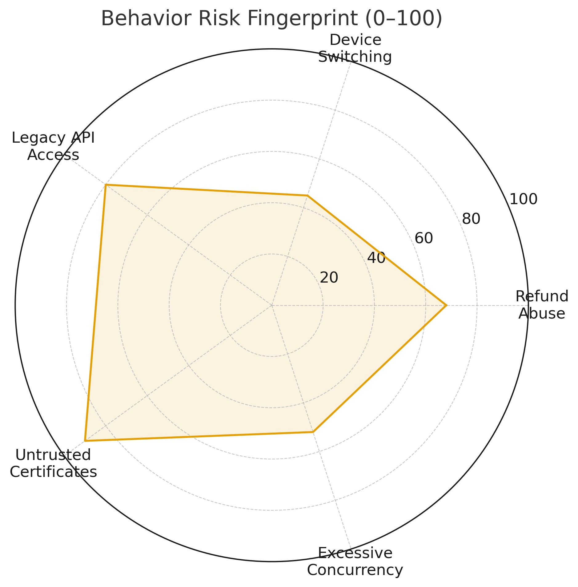 Common Risky Usage Behaviors (Important Update)