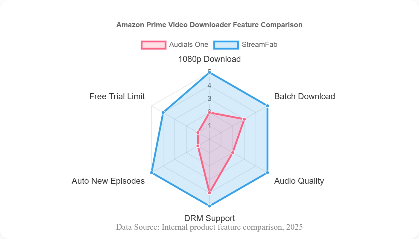 amazon prime video download feature comparison