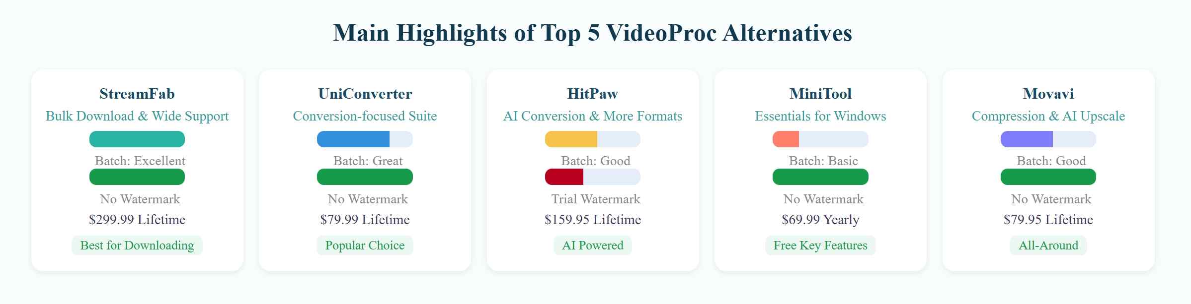 main highlights of top 5 videoproc alternatives