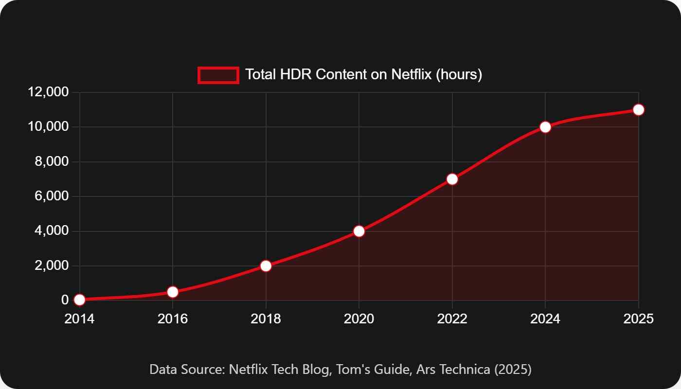 total hdr content on Netflix