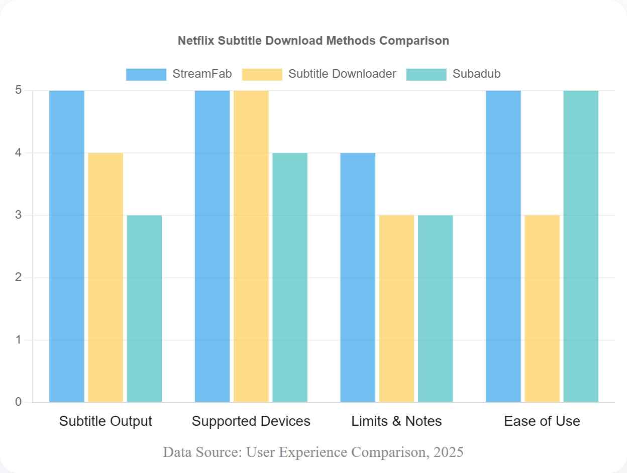 a bar chart comparing the netflix subtitle download methods