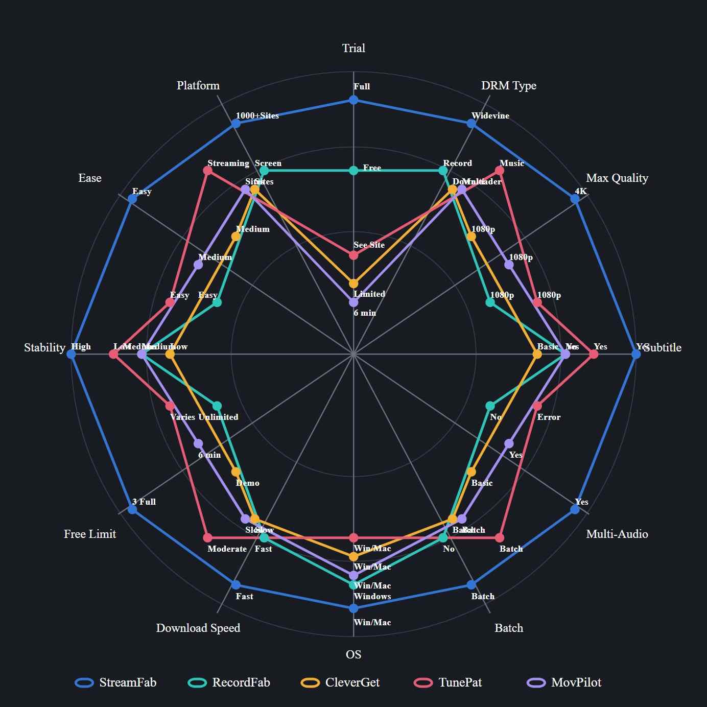 a radar chart showing the feature comparison of free drm removals