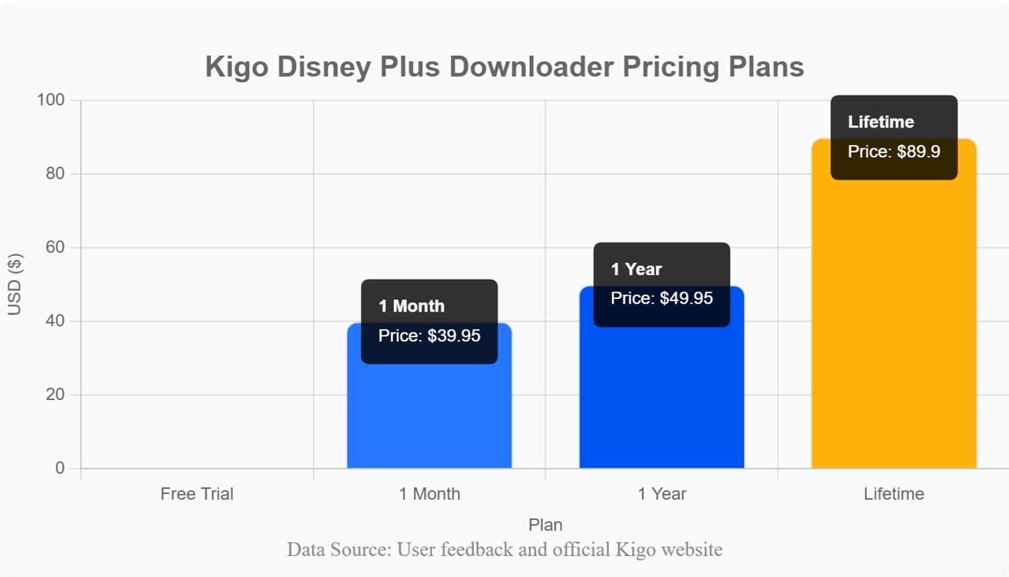 kigo disney plus downloader pricing plans