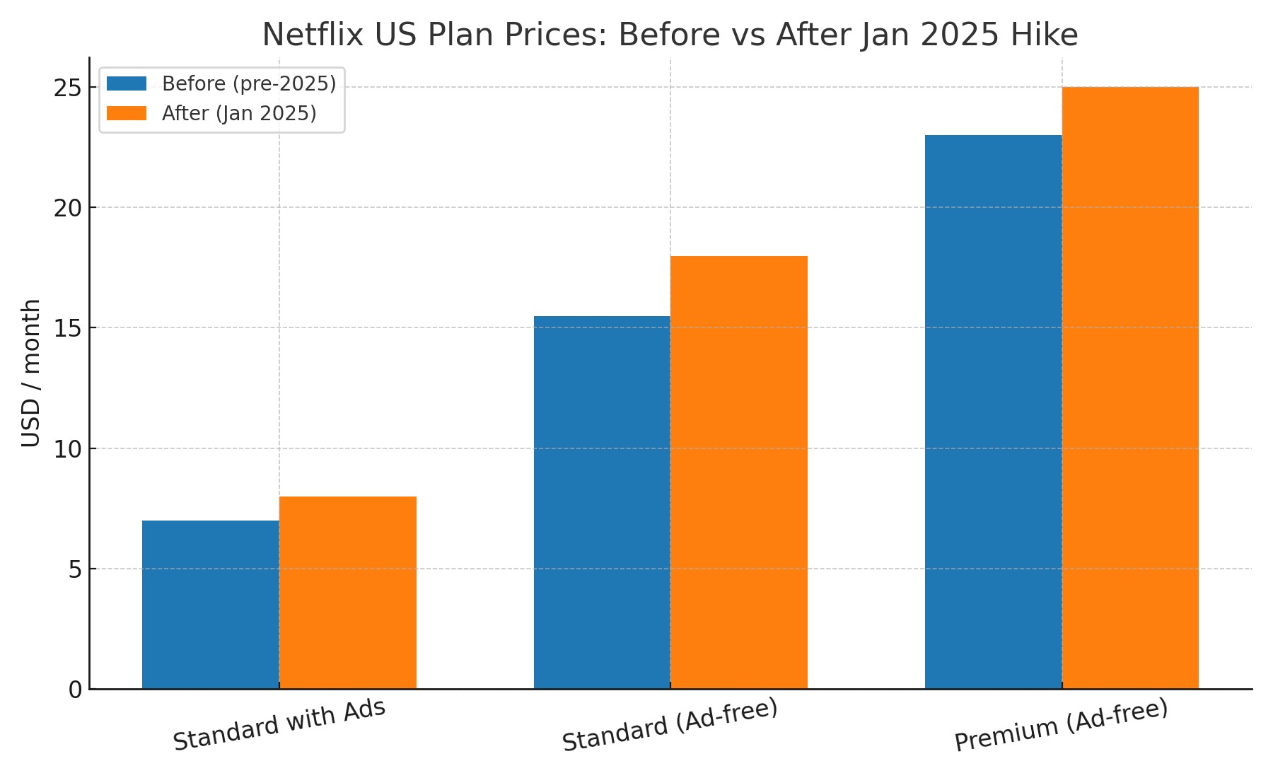 Netflix US Plan Prices: Before vs After Jan 2025