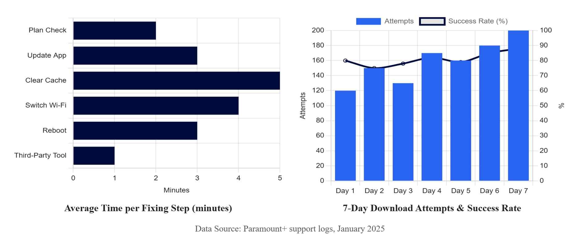 a support data chart for fixing paramount+ downloads not working
