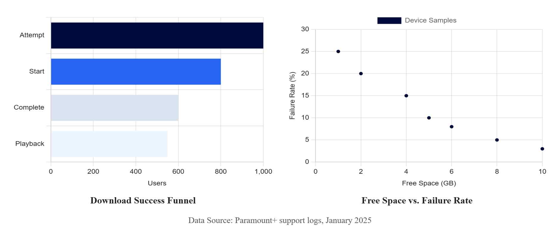 a support data chart for fixing paramount+ downloads not working
