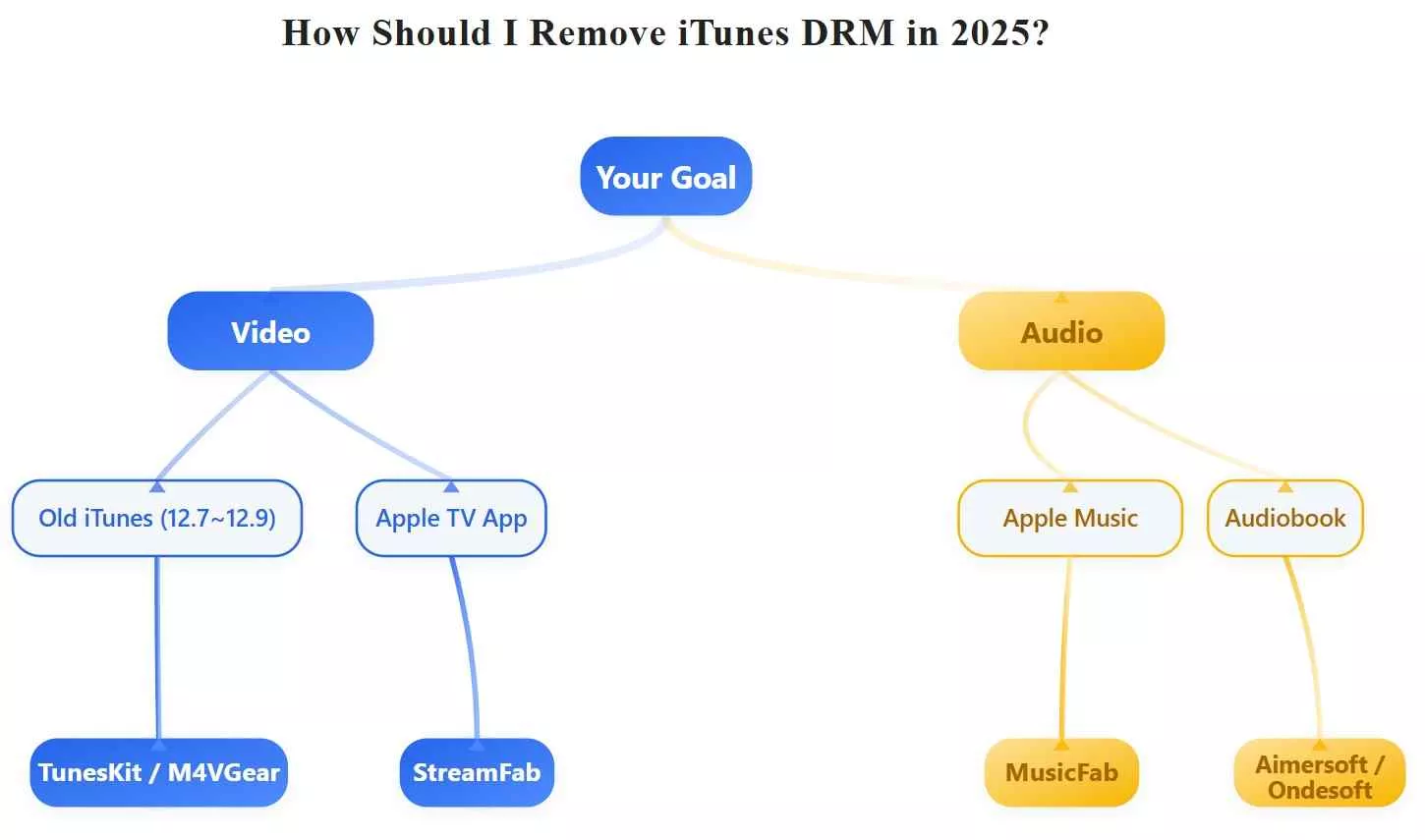 top itunes drm removal: a decision tree tells you how should you remove itunes drm