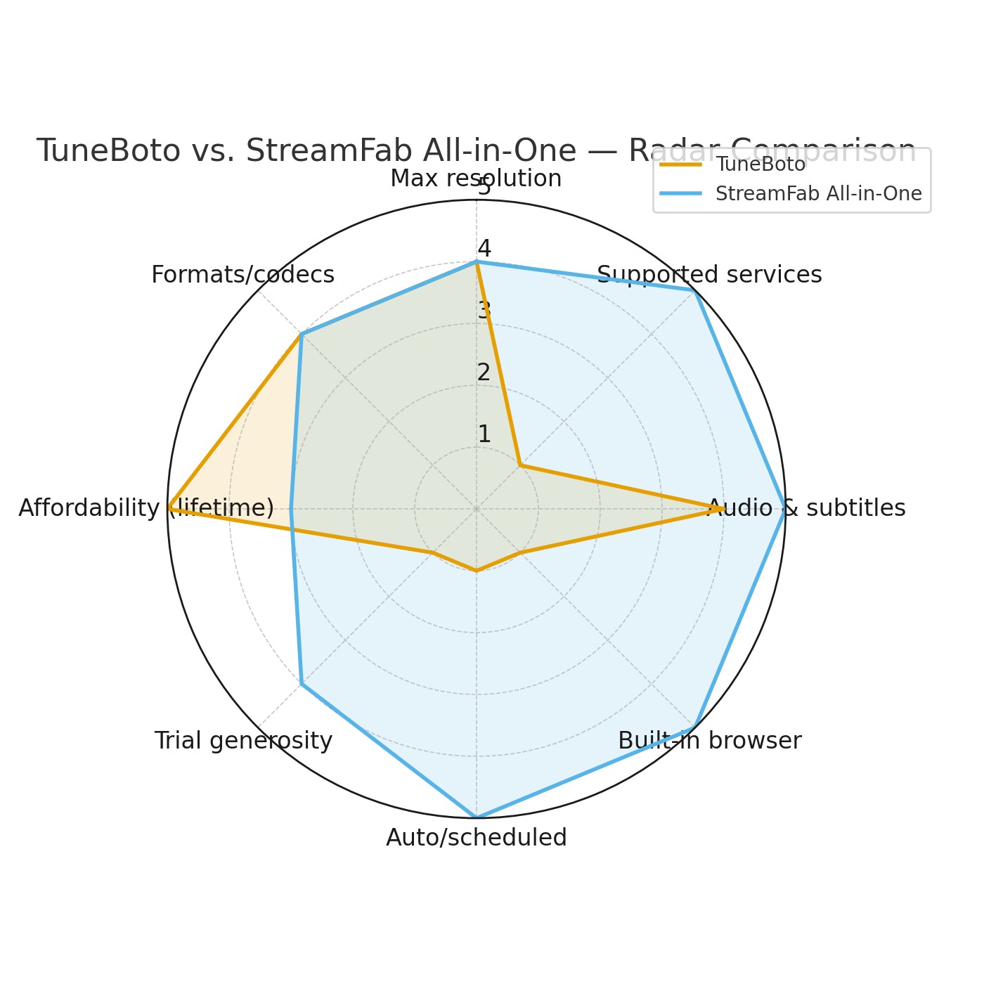 StreamFab vs. TuneBoto: Quick Compare
