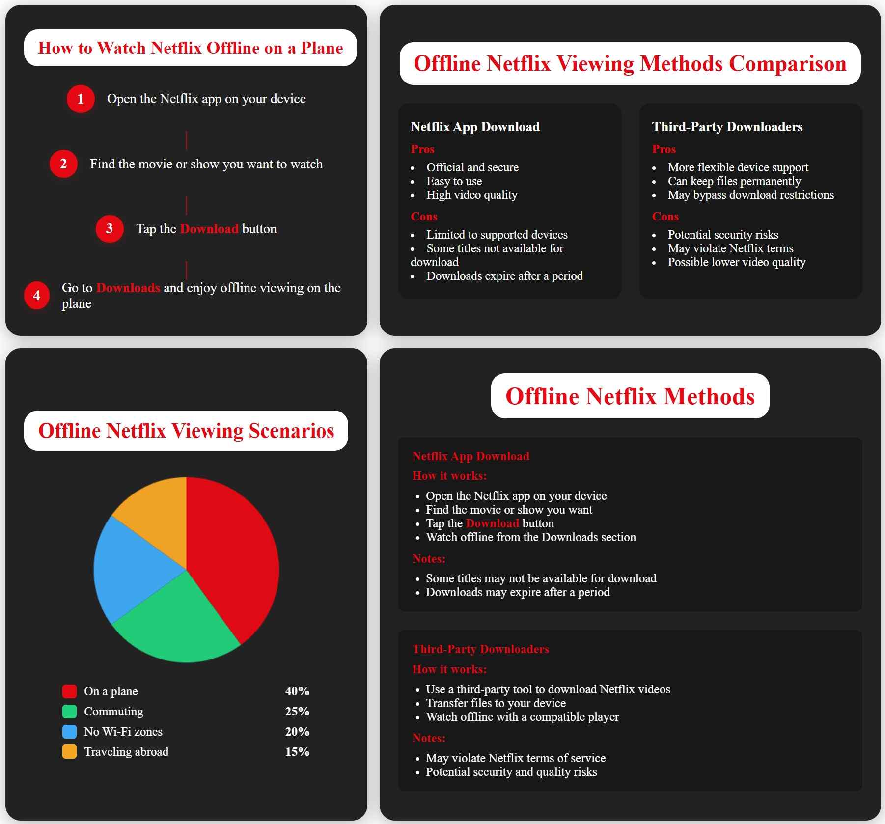 a comprehensive chart showing the infos of watching netflix offline on a plane